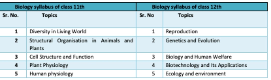 NEET Syallabus 2024 biology