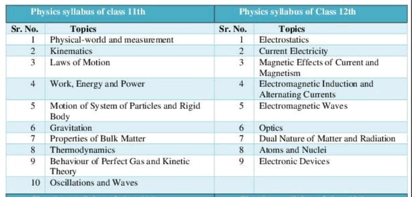 NEET Syllabus 2024 physics